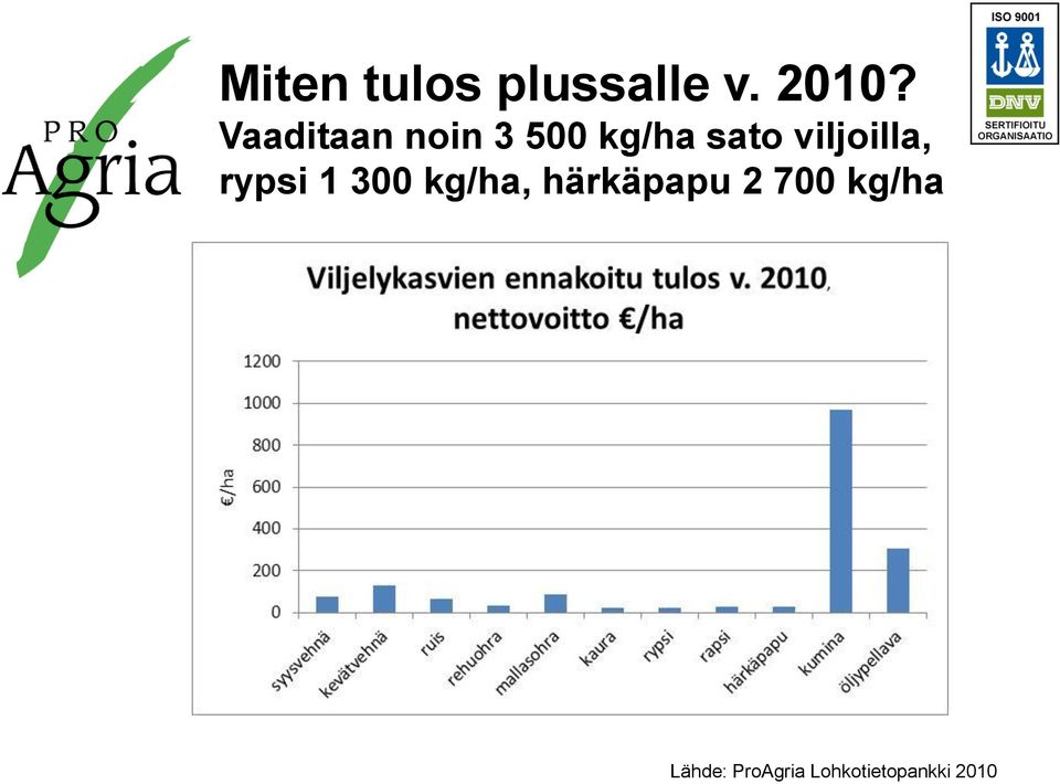 viljoilla, rypsi 1 300 kg/ha,