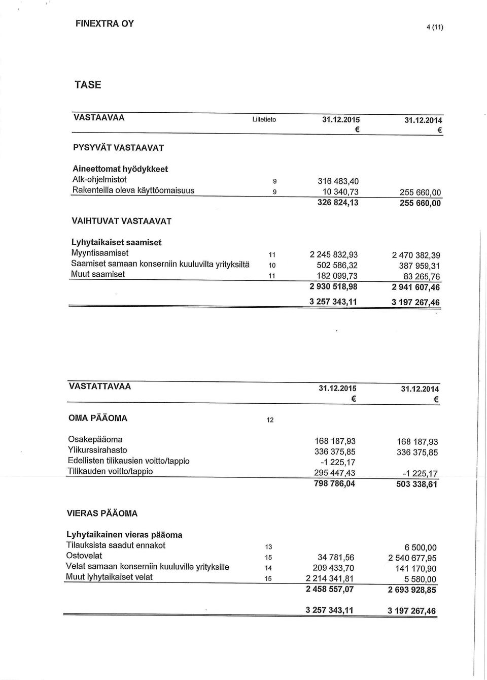 2014 PYSYVÄT VASTAAVAT Aineettomat hyödykkeet Atk-ohjelmistot 9 316 483,40 Rakenteilla oleva käyttöomaisuus 9 10 340,73 255 660,00 326 824,13 255 660,00 VAIHTUVAT VASTAAVAT Lyhytaikaiset saamiset