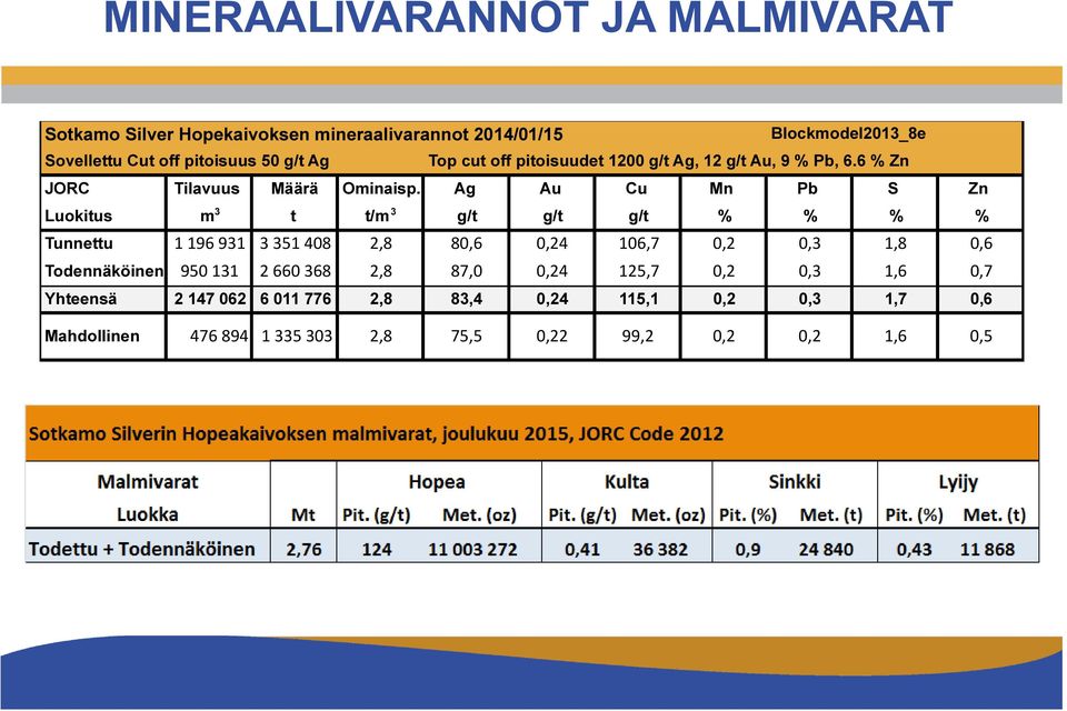 Ag Au Cu Mn Pb S Zn Luokitus m 3 t t/m 3 g/t g/t g/t % % % % Tunnettu 1 196 931 3 351 408 2,8 80,6 0,24 106,7 0,2 0,3 1,8 0,6 Todennäköinen