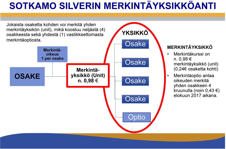 OSAKE Merkintäoikeus 1 per osake Merkintäyksikkö (Unit) n.