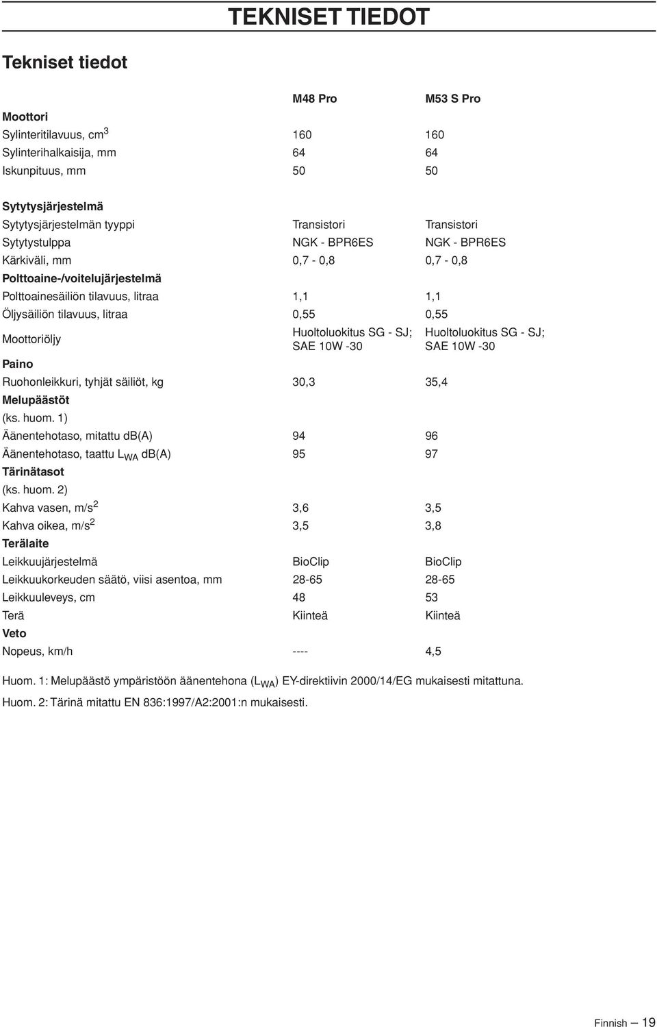 0,55 0,55 Moottoriöljy Huom. 1: Melupäästö ympäristöön äänentehona (L WA ) EY-direktiivin 2000/14/EG mukaisesti mitattuna. Huom. 2: Tärinä mitattu EN 836:1997/A2:2001:n mukaisesti.