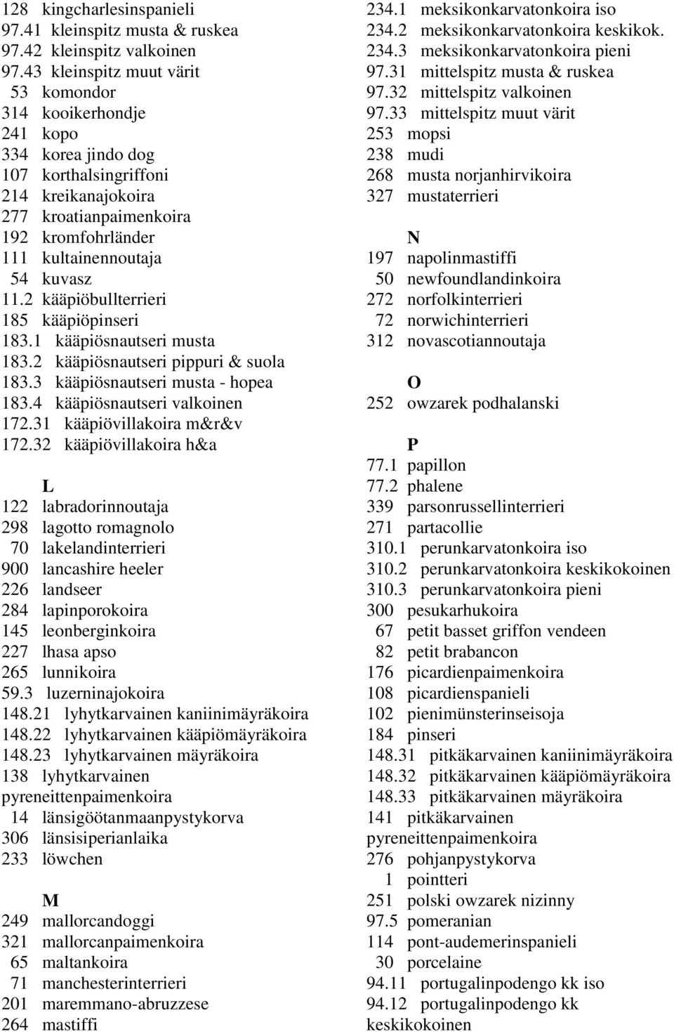 kuvasz 11.2 kääpiöbullterrieri 185 kääpiöpinseri 183.1 kääpiösnautseri musta 183.2 kääpiösnautseri pippuri & suola 183.3 kääpiösnautseri musta - hopea 183.4 kääpiösnautseri valkoinen 172.