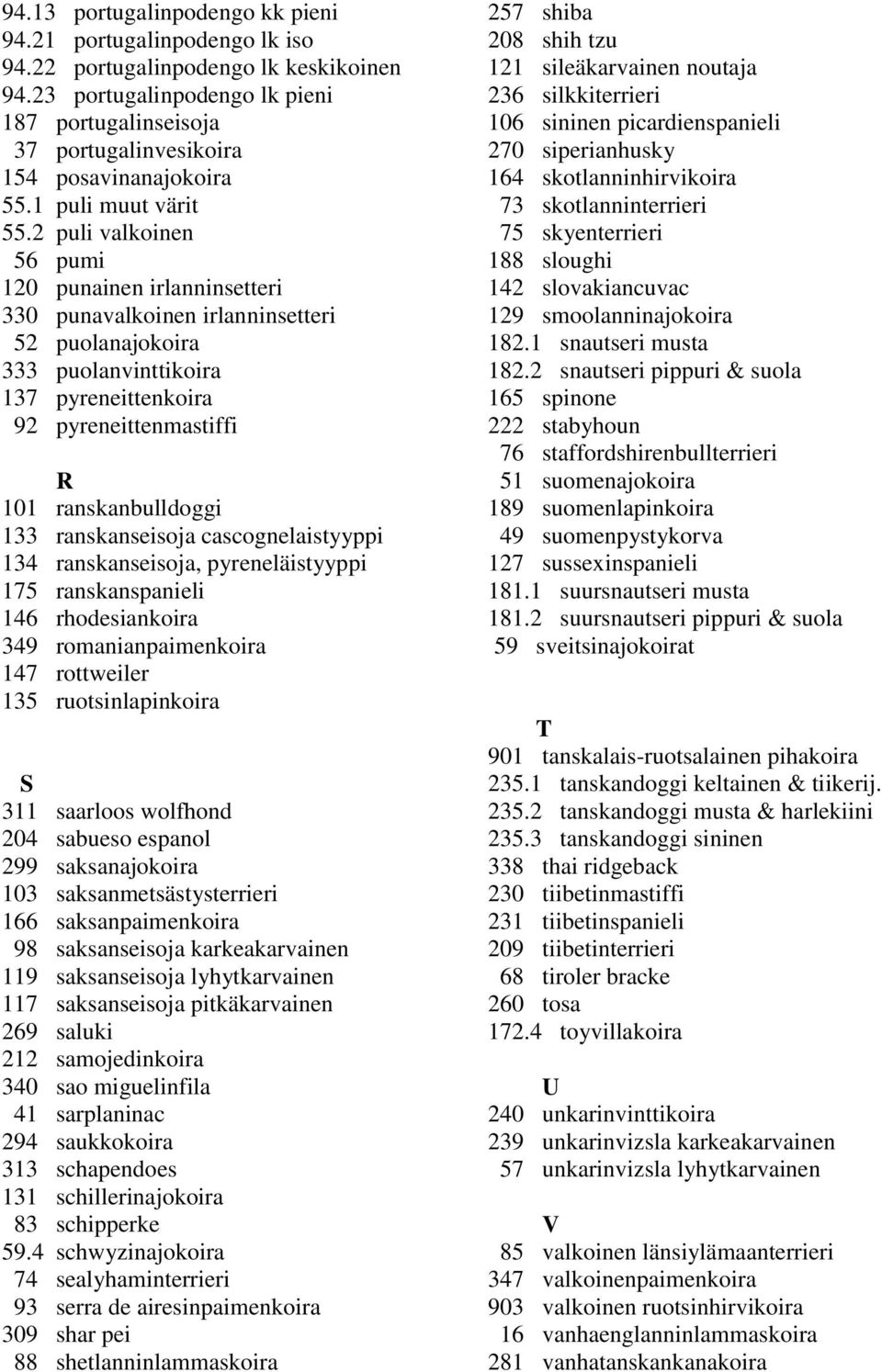 2 puli valkoinen 56 pumi 120 punainen irlanninsetteri 330 punavalkoinen irlanninsetteri 52 puolanajokoira 333 puolanvinttikoira 137 pyreneittenkoira 92 pyreneittenmastiffi R 101 ranskanbulldoggi 133