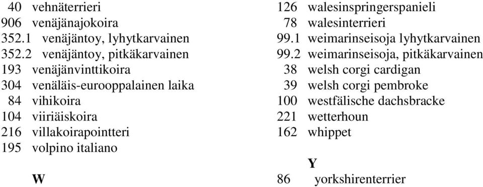 villakoirapointteri 195 volpino italiano W 126 walesinspringerspanieli 78 walesinterrieri 99.