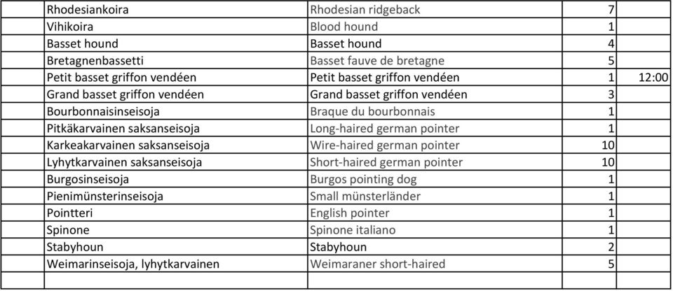 haired german pointer 1 Karkeakarvainen saksanseisoja Wire haired german pointer 10 Lyhytkarvainen saksanseisoja Short haired german pointer 10 Burgosinseisoja Burgos