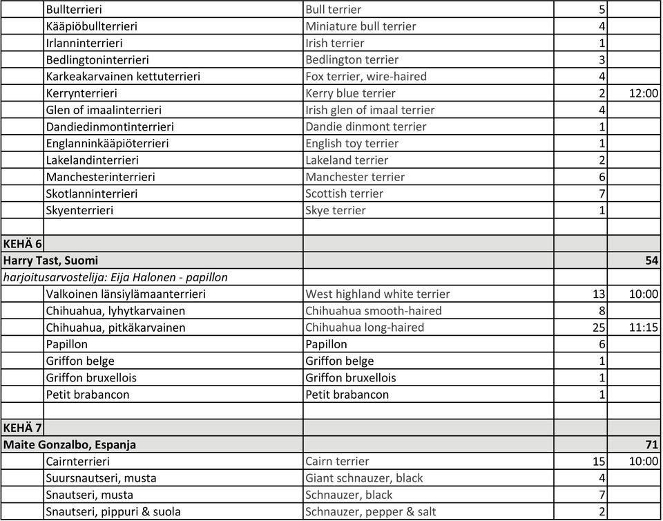 Lakelandinterrieri Lakeland terrier 2 Manchesterinterrieri Manchester terrier 6 Skotlanninterrieri Scottish terrier 7 Skyenterrieri Skye terrier 1 KEHÄ 6 Harry Tast, Suomi 54 harjoitusarvostelija: