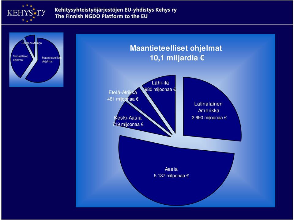 Etelä-Afrikka 481 miljoonaa Keski-Aasia 719 miljoonaa