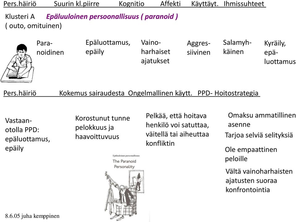 Salamyhkäinen Kyräily, epäluottamus Pers.häiriö Kokemus sairaudesta Ongelmallinen käytt.