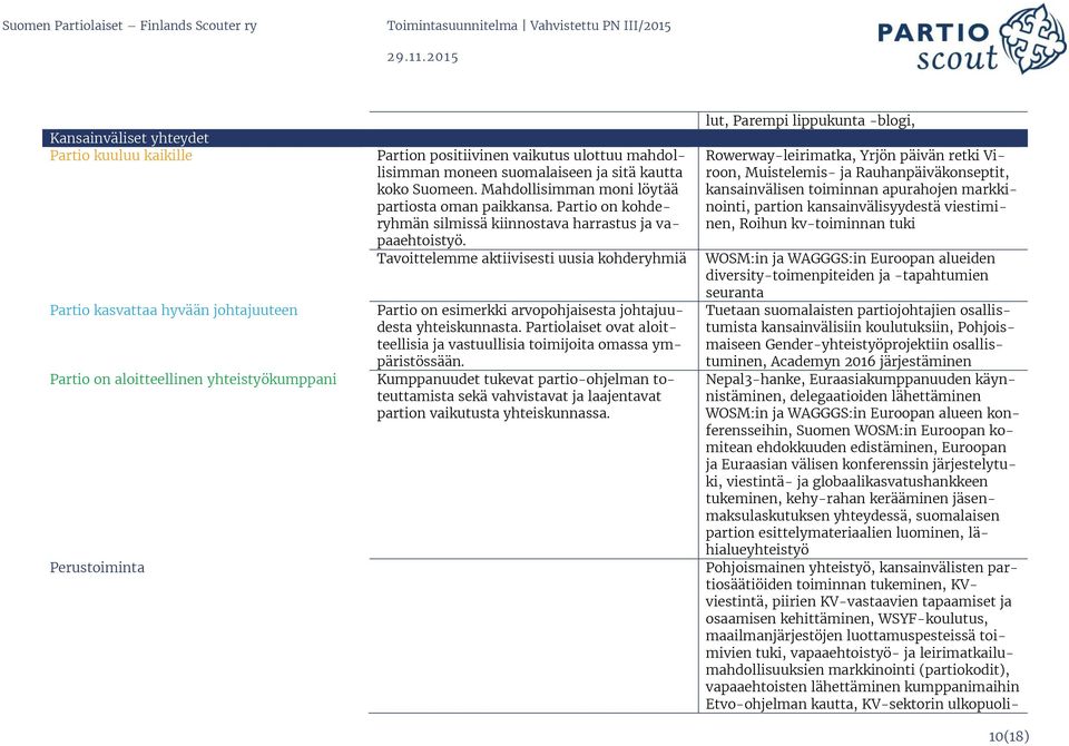 Tavoittelemme aktiivisesti uusia kohderyhmiä Partio on esimerkki arvopohjaisesta johtajuudesta yhteiskunnasta. Partiolaiset ovat aloitteellisia ja vastuullisia toimijoita omassa ympäristössään.