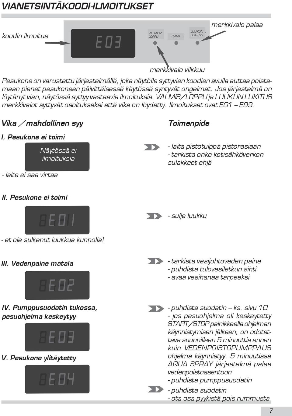 VALMIS/LOPPU ja LUUKUN LUKITUS merkkivalot syttyvät osoitukseksi että vika on löydetty. Ilmoitukset ovat E01 E99. Индикатор Vika / mahdollinen syy не светится I.