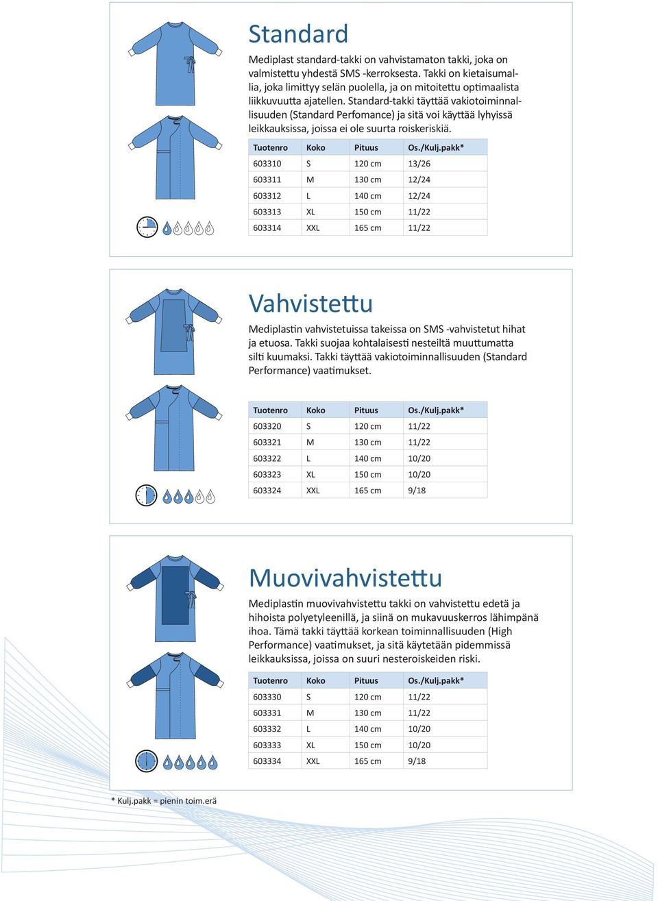 Standard-takki täyttää vakiotoiminnallisuuden (Standard Perfomance) ja sitä voi käyttää lyhyissä leikkauksissa, joissa ei ole suurta roiskeriskiä.