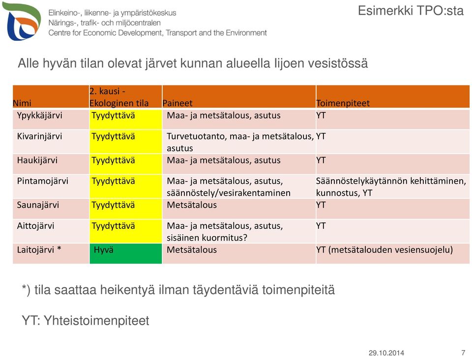 Haukijärvi Tyydyttävä Maa ja metsätalous, asutus YT Pintamojärvi Tyydyttävä Maa ja metsätalous, asutus, Säännöstelykäytännön kehittäminen, säännöstely/vesirakentaminen