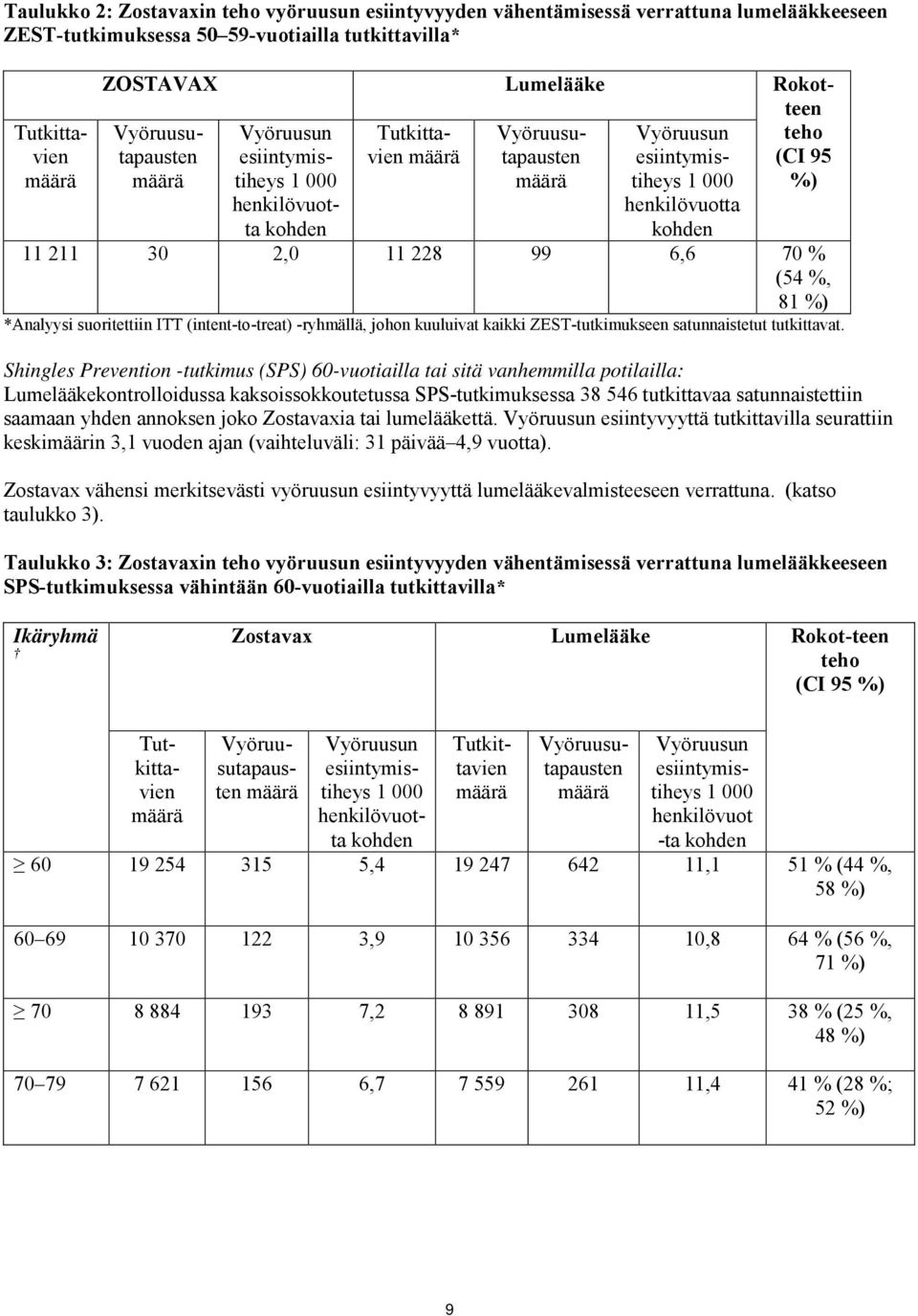 11 228 99 6,6 70 % (54 %, 81 %) *Analyysi suoritettiin ITT (intent-to-treat) -ryhmällä, johon kuuluivat kaikki ZEST-tutkimukseen satunnaistetut tutkittavat.