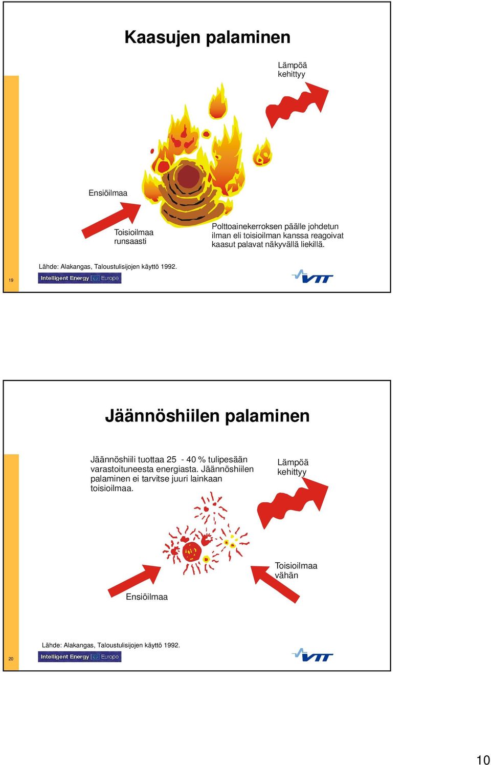 19 Jäännöshiilen palaminen Jäännöshiili tuottaa 25-40 % tulipesään Lämpöä varastoituneesta energiasta.