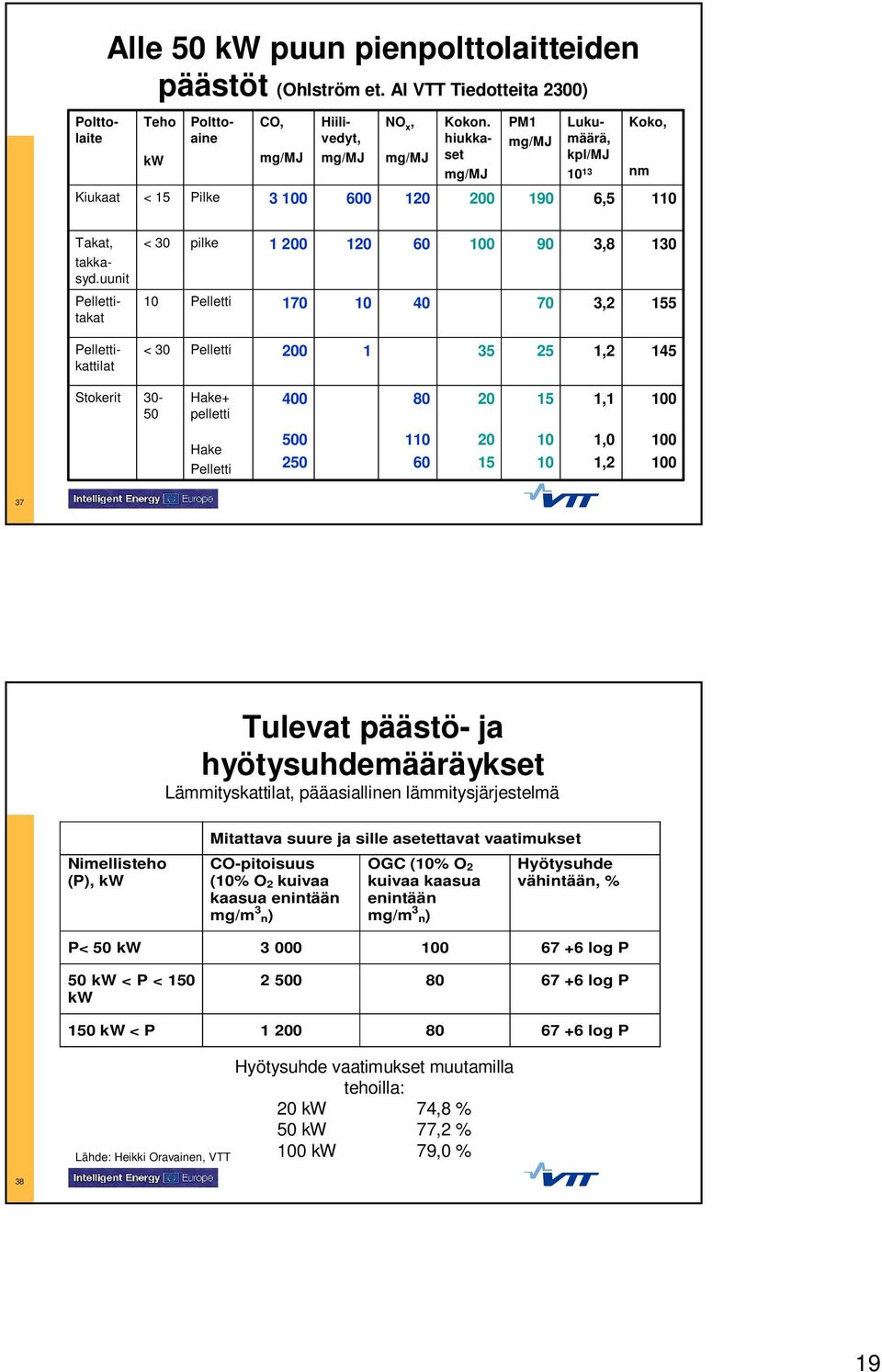 uunit < 30 pilke 1 200 120 60 100 90 3,8 130 Pellettitakat 10 Pelletti 170 10 40 70 3,2 155 Pellettikattilat < 30 Pelletti 200 1 35 25 1,2 145 Stokerit 30-50 Hake+ pelletti 400 80 20 15 1,1 100 Hake