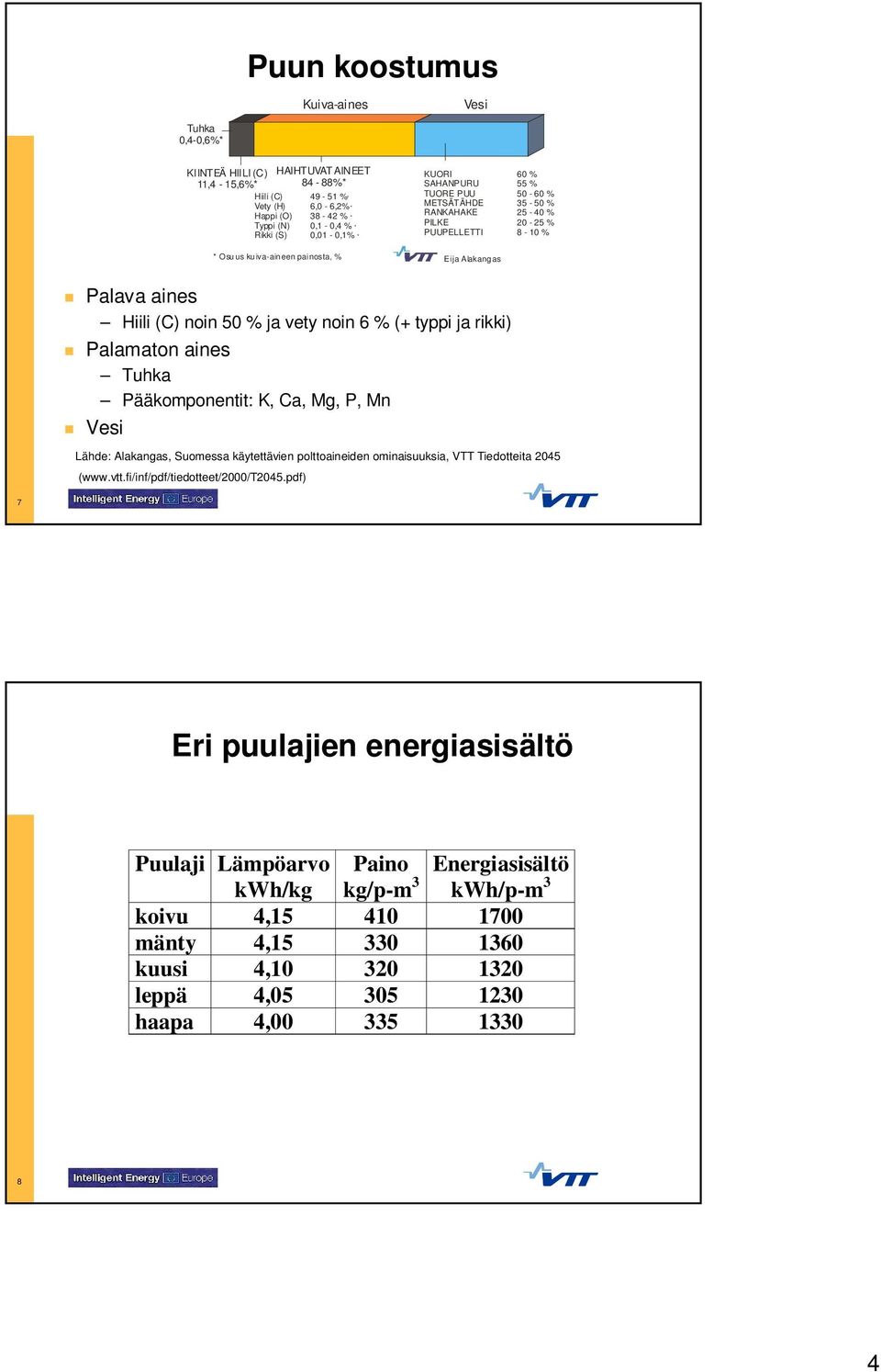 noin 50 % ja vety noin 6 % (+ typpi ja rikki) Palamaton aines Tuhka Pääkomponentit: K, Ca, Mg, P, Mn Vesi Lähde: Alakangas, Suomessa käytettävien polttoaineiden ominaisuuksia, VTT Tiedotteita 2045