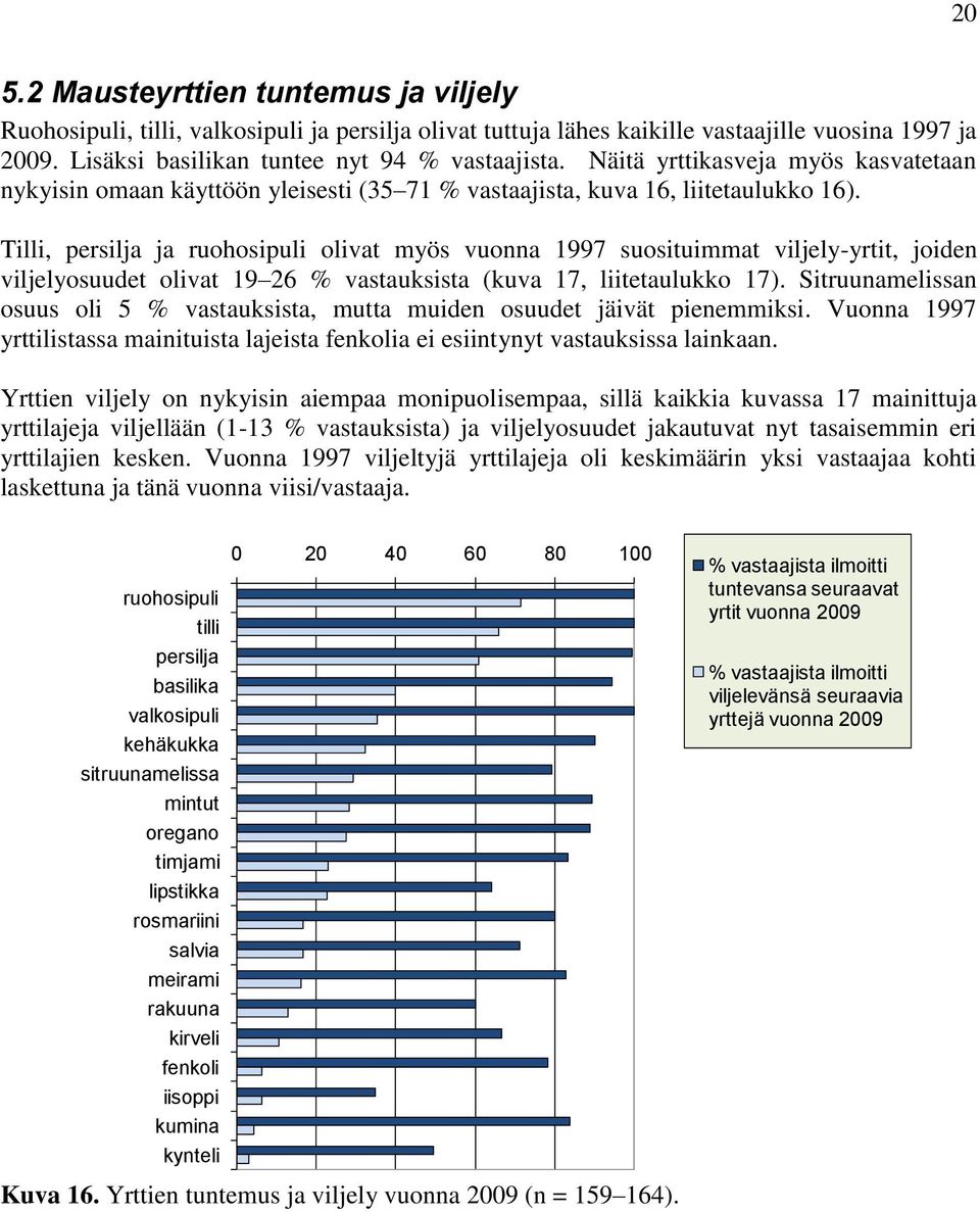 Tilli, persilja ja ruohosipuli olivat myös vuonna 1997 suosituimmat viljely-yrtit, joiden viljelyosuudet olivat 19 26 % vastauksista (kuva 17, liitetaulukko 17).