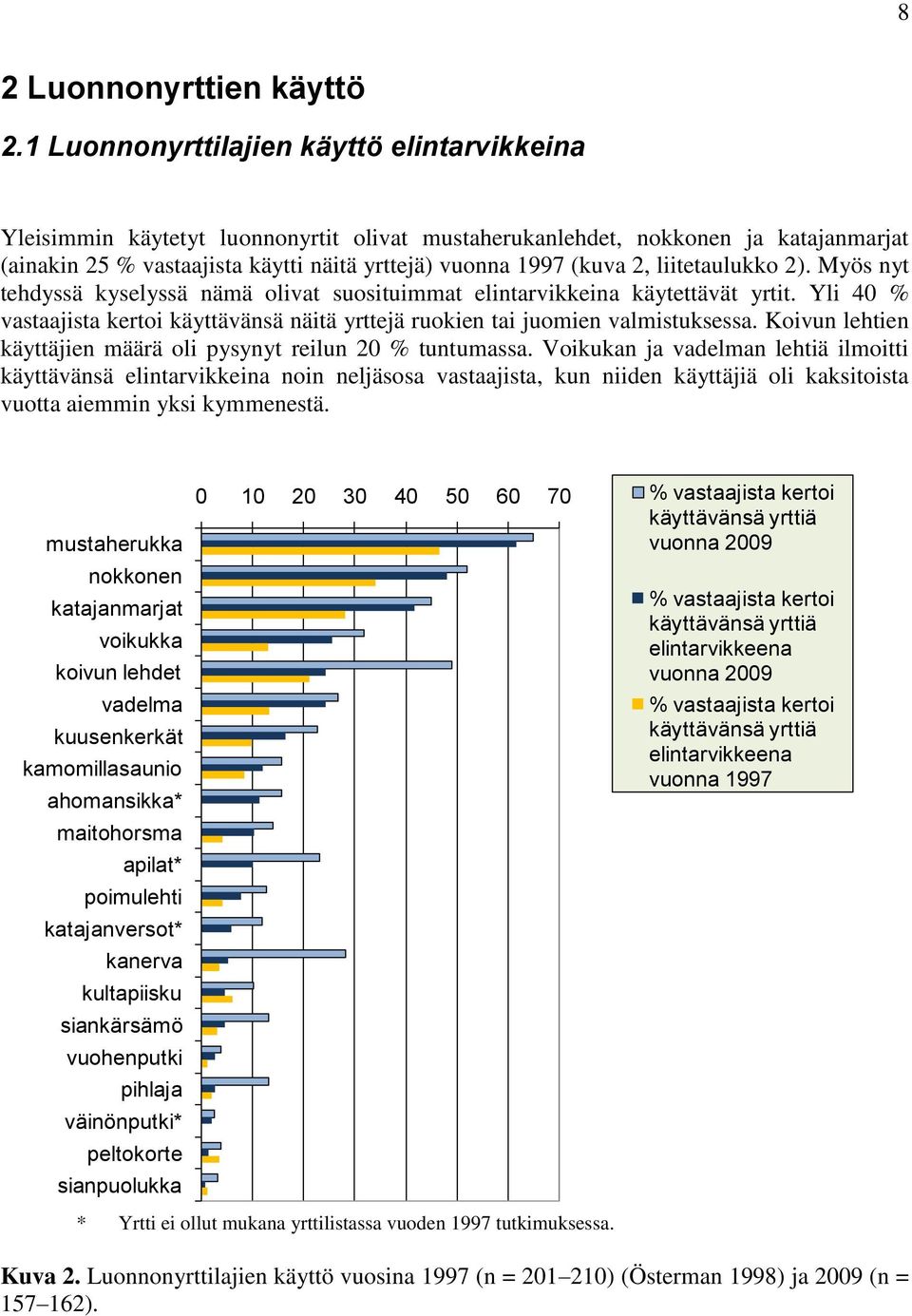 liitetaulukko 2). Myös nyt tehdyssä kyselyssä nämä olivat suosituimmat elintarvikkeina käytettävät yrtit. Yli 40 % vastaajista kertoi käyttävänsä näitä yrttejä ruokien tai juomien valmistuksessa.