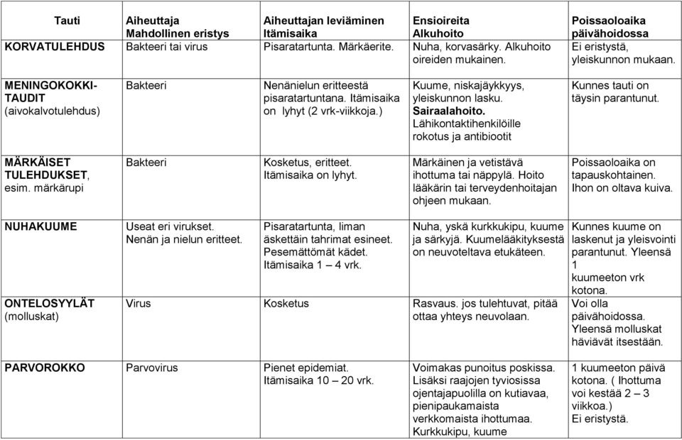 Lähikontaktihenkilöille rokotus ja antibiootit Kunnes tauti on täysin parantunut. MÄRKÄISET TULEHDUKSET, esim. märkärupi Bakteeri Kosketus, eritteet. on lyhyt.