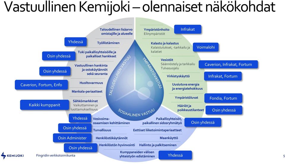 Vesivoimaosaamisen kehittäminen Turvallisuus Kalasto ja kalastus Kalaistutukset, -tarkkailu ja kalatiet Vesistöt Säännöstely ja tarkkailu Tulvasuojelu Virkistyskäyttö Paikallisyhteisöt, paikallinen