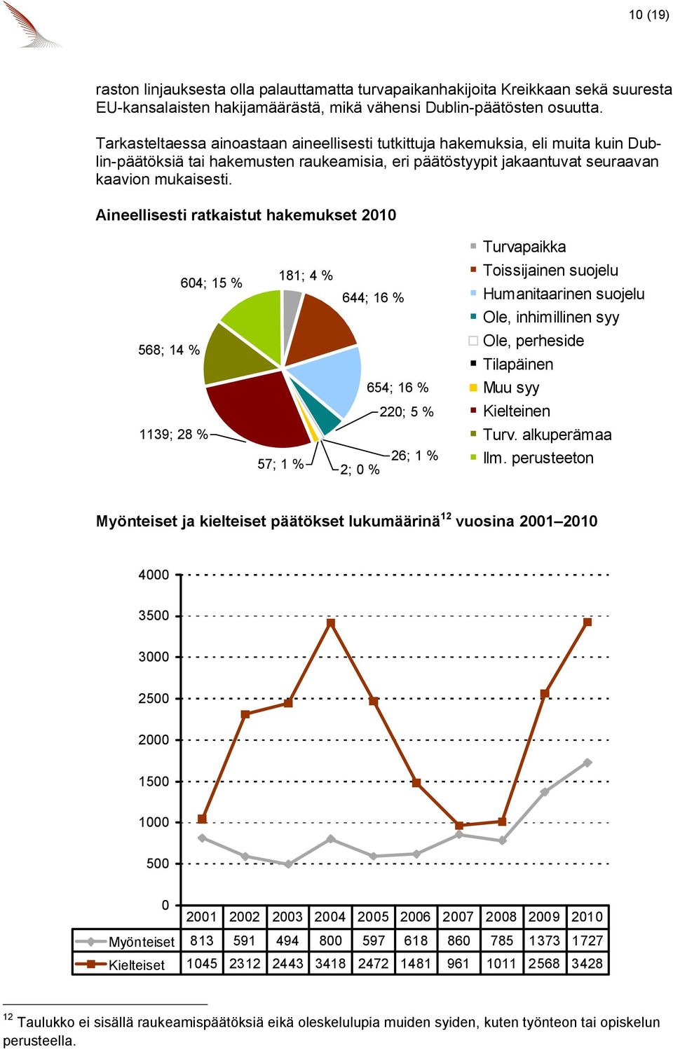 Aineellisesti ratkaistut hakemukset 2010 568; 14 % 1139; 28 % 604; 15 % 181; 4 % 57; 1 % 644; 16 % 654; 16 % 220; 5 % 26; 1 % 2; 0 % Turvapaikka Toissijainen suojelu Humanitaarinen suojelu Ole,