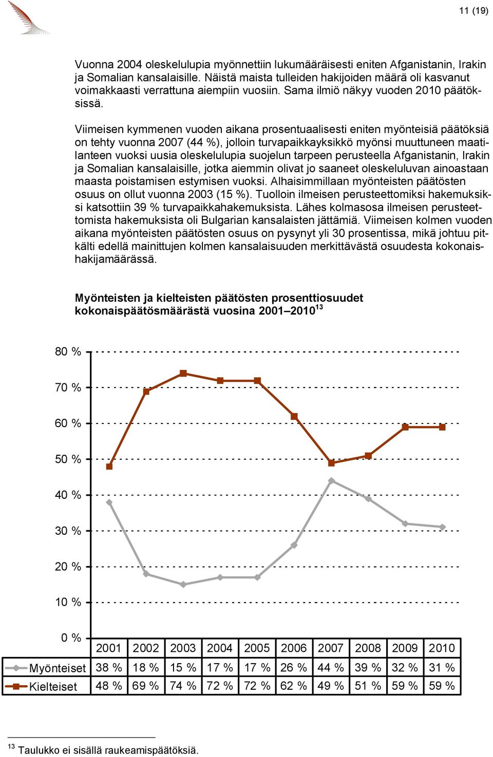 Viimeisen kymmenen vuoden aikana prosentuaalisesti eniten myönteisiä päätöksiä on tehty vuonna 2007 (44 %), jolloin turvapaikkayksikkö myönsi muuttuneen maatilanteen vuoksi uusia oleskelulupia