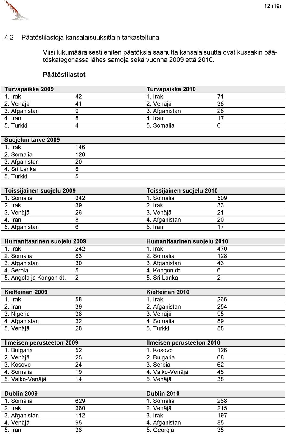 Irak 146 2. Somalia 120 3. Afganistan 20 4. Sri Lanka 8 5. Turkki 5 Toissijainen suojelu 2009 Toissijainen suojelu 2010 1. Somalia 342 1. Somalia 509 2. Irak 39 2. Irak 33 3. Venäjä 26 3. Venäjä 21 4.