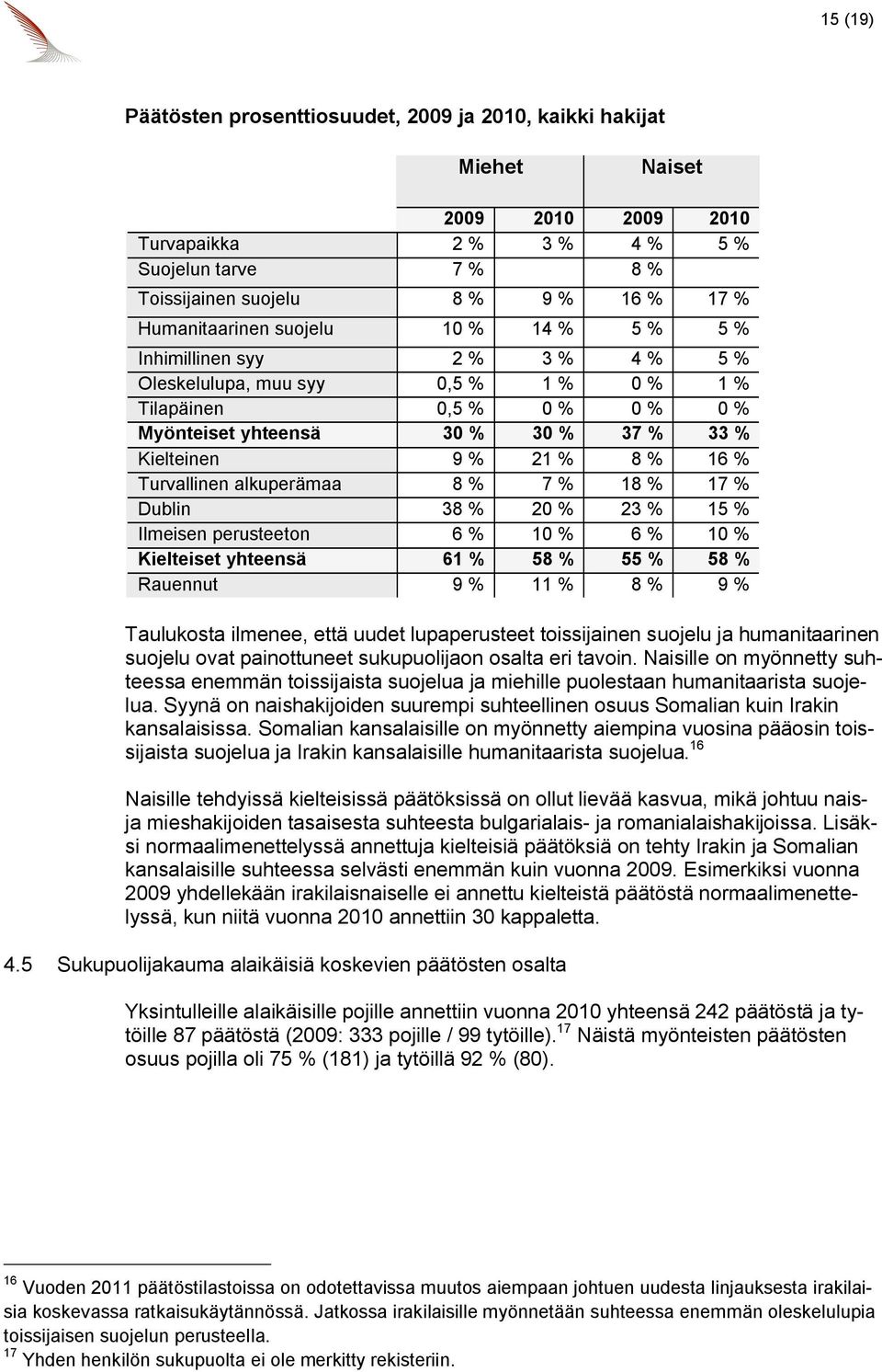 21 % 8 % 16 % Turvallinen alkuperämaa 8 % 7 % 18 % 17 % Dublin 38 % 20 % 23 % 15 % Ilmeisen perusteeton 6 % 10 % 6 % 10 % Kielteiset yhteensä 61 % 58 % 55 % 58 % Rauennut 9 % 11 % 8 % 9 % Taulukosta