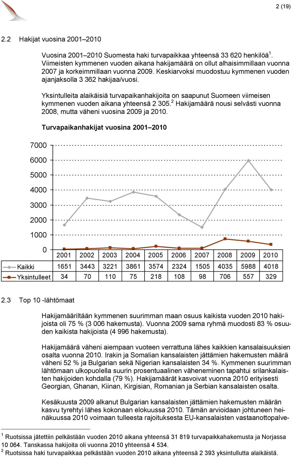 Yksintulleita alaikäisiä turvapaikanhakijoita on saapunut Suomeen viimeisen kymmenen vuoden aikana yhteensä 2 305. 2 Hakijamäärä nousi selvästi vuonna 2008, mutta väheni vuosina 2009 ja 2010.