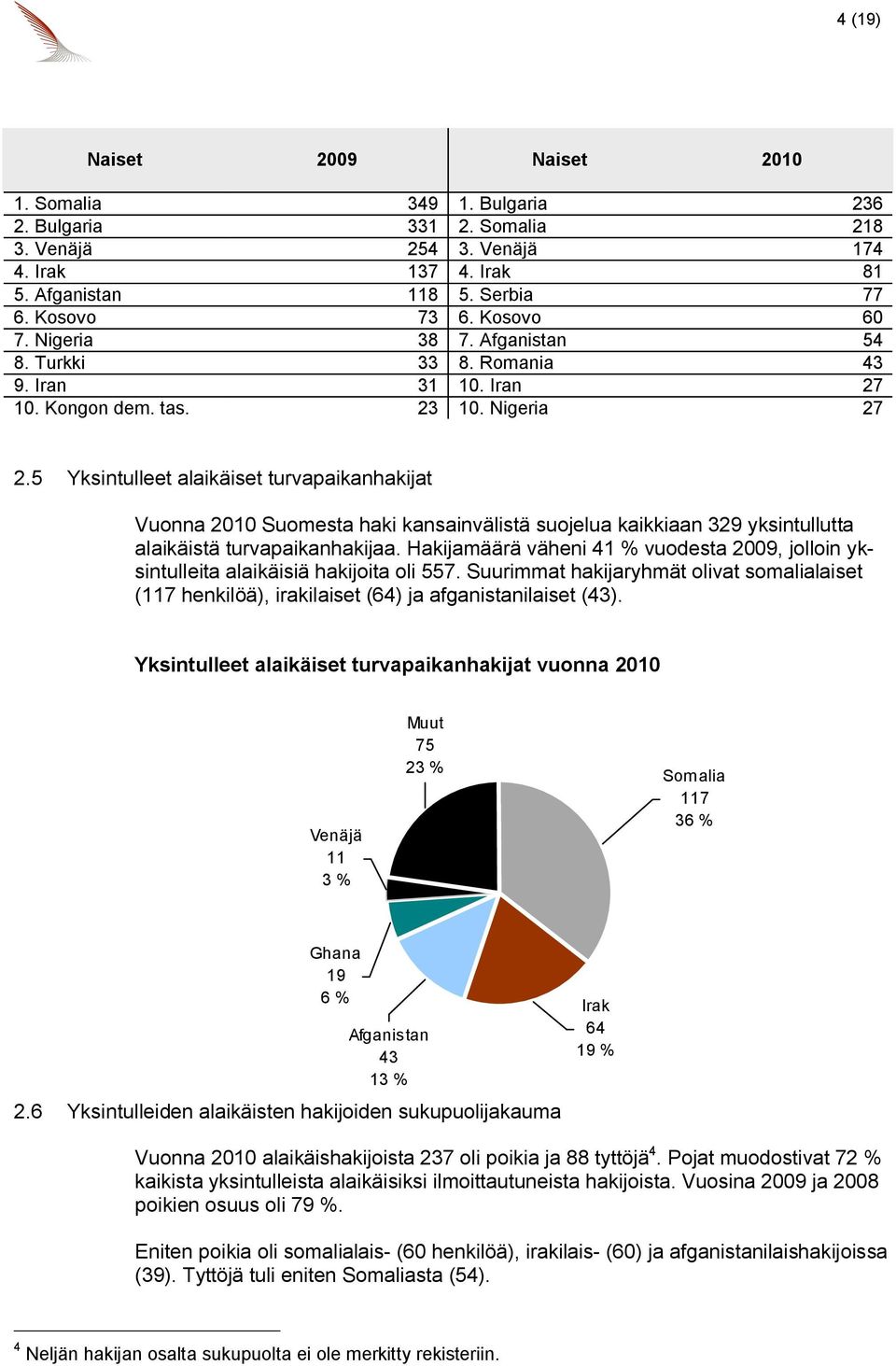 5 Yksintulleet alaikäiset turvapaikanhakijat Vuonna 2010 Suomesta haki kansainvälistä suojelua kaikkiaan 329 yksintullutta alaikäistä turvapaikanhakijaa.