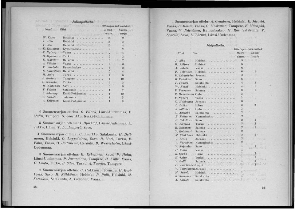 Karimo Tampere.,........ 4 0 O. Salmela Turku.............. 3 3 R. Kaitokari Savo.. '. '........... 3 9 T. Takala Satakunta... 7 S. Rönning Keski-Pohjanmaa....... 2 A. Lartola Satakunta...... 5 il.