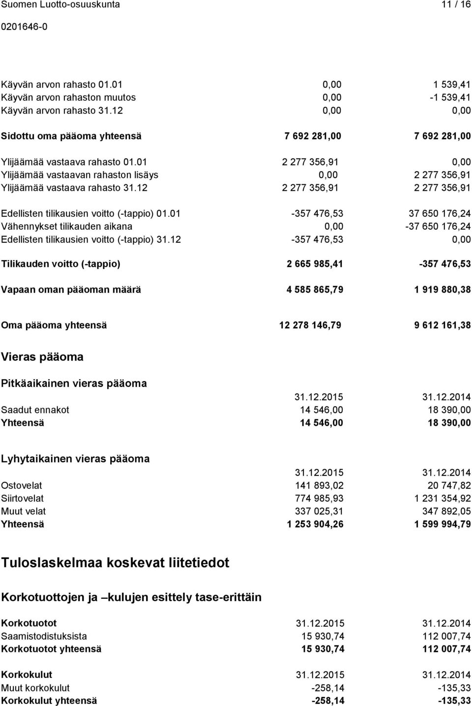 01 2 277 356,91 0,00 Ylijäämää vastaavan rahaston lisäys 0,00 2 277 356,91 Ylijäämää vastaava rahasto 31.12 2 277 356,91 2 277 356,91 Edellisten tilikausien voitto (-tappio) 01.