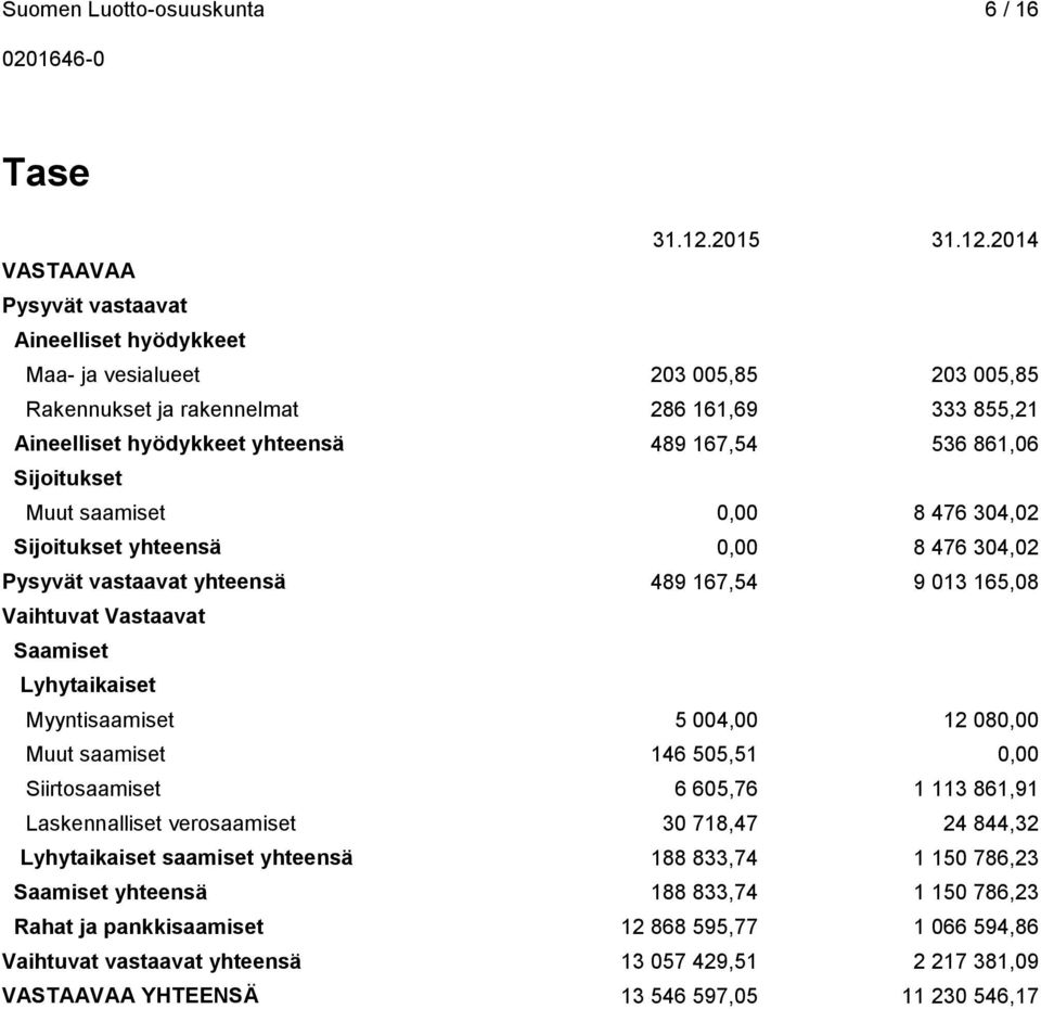 Myyntisaamiset 5 004,00 12 080,00 Muut saamiset 146 505,51 0,00 Siirtosaamiset 6 605,76 1 113 861,91 Laskennalliset verosaamiset 30 718,47 24 844,32 Lyhytaikaiset saamiset yhteensä 188 833,74 1