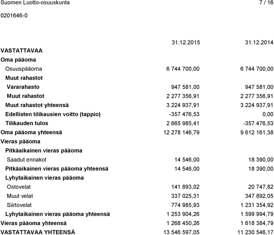 pääoma Saadut ennakot 14 546,00 18 390,00 Pitkäaikainen vieras pääoma yhteensä 14 546,00 18 390,00 Lyhytaikainen vieras pääoma Ostovelat 141 893,02 20 747,82 Muut velat 337 025,31 347 892,05