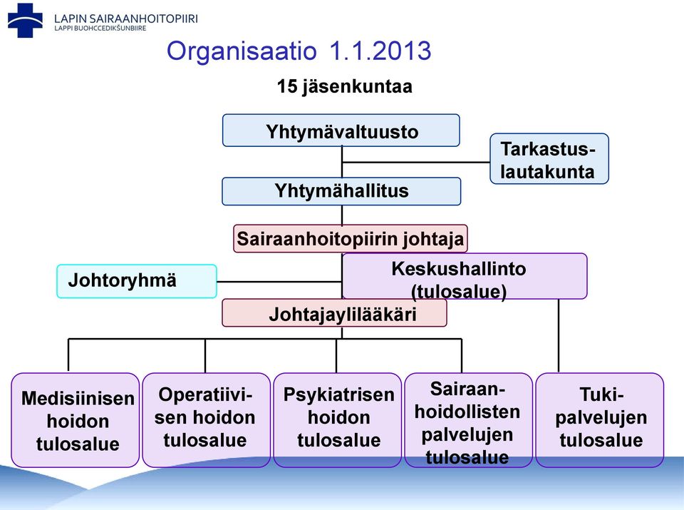 Johtoryhmä Sairaanhoitopiirin johtaja Keskushallinto (tulosalue)