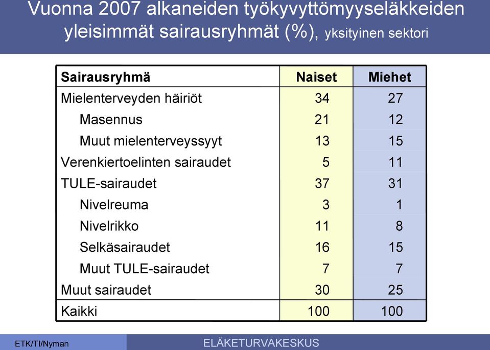 TULE-sairaudet Nivelreuma Nivelrikko Selkäsairaudet Muut TULE-sairaudet Muut sairaudet Kaikki