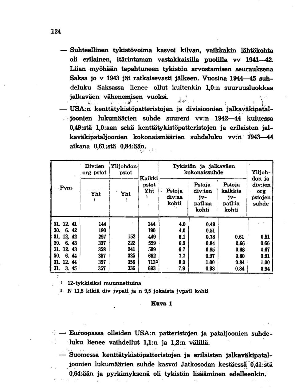 Vuosina 1944--45 suhdeluku Saksassa lienee ollut kuitenkin 1,O:n suuruusluokkaa jalkaväen vähenemisen vuoksi.. \. i.. ; I ~l,...~ i..,;-.. :.