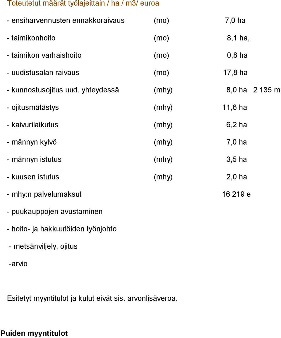 yhteydessä (mhy) 8,0 ha 2 135 m - ojitusmätästys (mhy) 11,6 ha - kaivurilaikutus (mhy) 6,2 ha - männyn kylvö (mhy) 7,0 ha - männyn istutus (mhy) 3,5