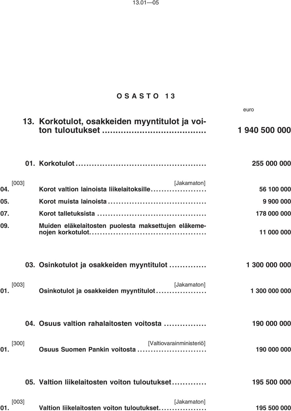 Osinkotulot ja osakkeiden myyntitulot... 1 300 000 000 [003] [Jakamaton] 01. Osinkotulot ja osakkeiden myyntitulot... 1 300 000 000 04. Osuus valtion rahalaitosten voitosta.