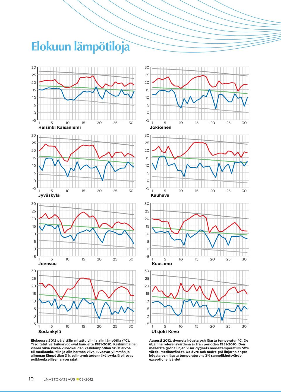 Ylin ja alin harmaa viiva kuvaavat ylimmän ja alimman lämpötilan 3 % esiintymis todennäköisyyksiä eli ovat poikkeuksellisen arvon rajat. Augusti 12, dygnets högsta och lägsta temperatur C.