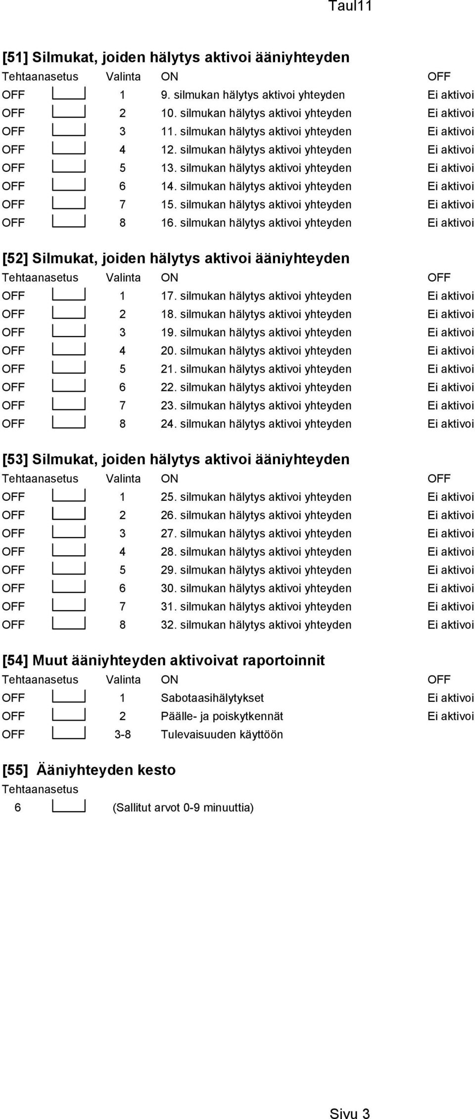 silmukan hälytys aktivoi yhteyden Ei aktivoi OFF 7 15. silmukan hälytys aktivoi yhteyden Ei aktivoi OFF 8 16.