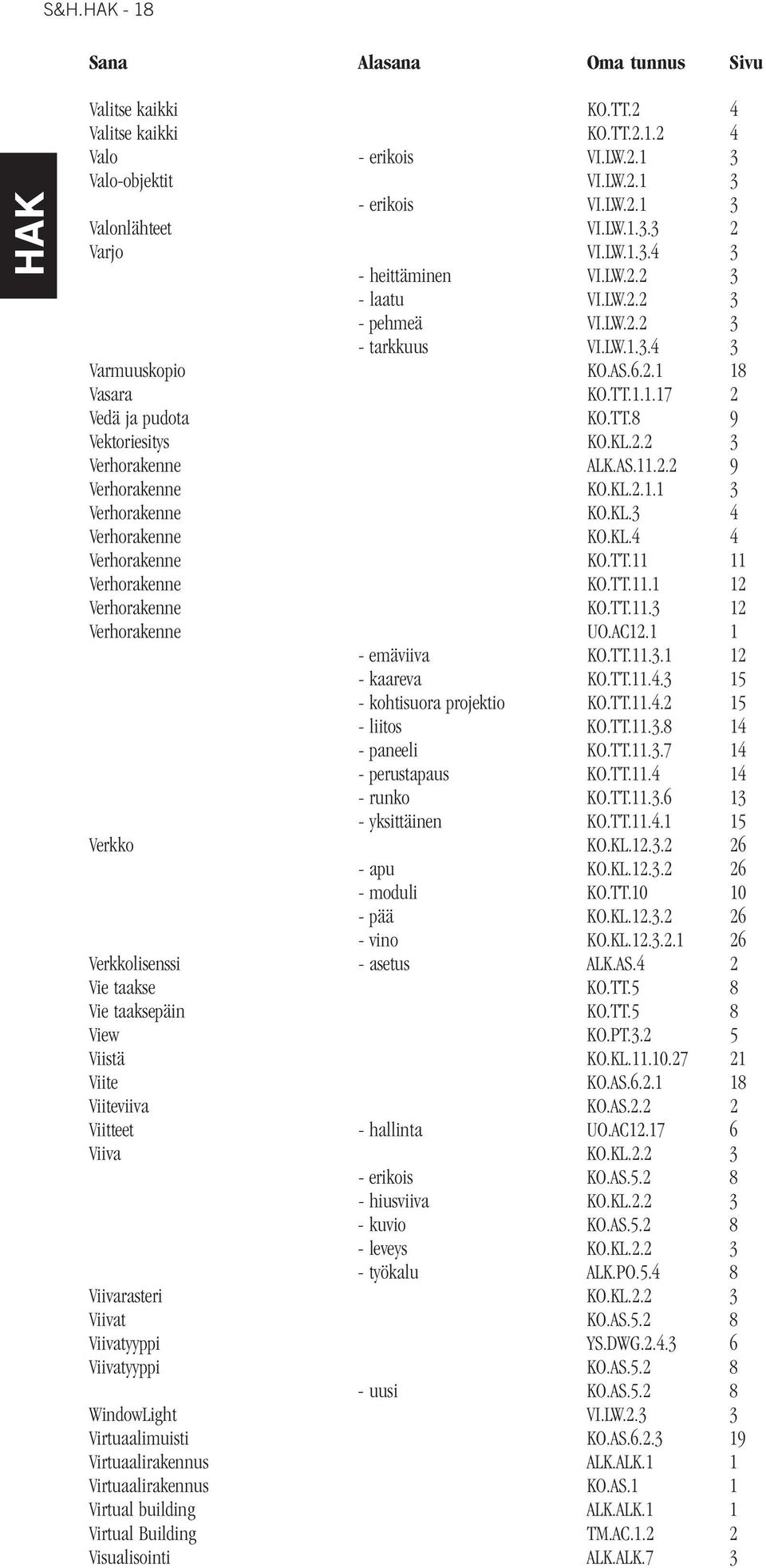 2.2 9 Verhorakenne KO.KL.2.1.1 3 Verhorakenne KO.KL.3 4 Verhorakenne KO.KL.4 4 Verhorakenne KO.TT.11 11 Verhorakenne KO.TT.11.1 12 Verhorakenne KO.TT.11.3 12 Verhorakenne UO.AC12.1 1 - emäviiva KO.TT.11.3.1 12 - kaareva KO.