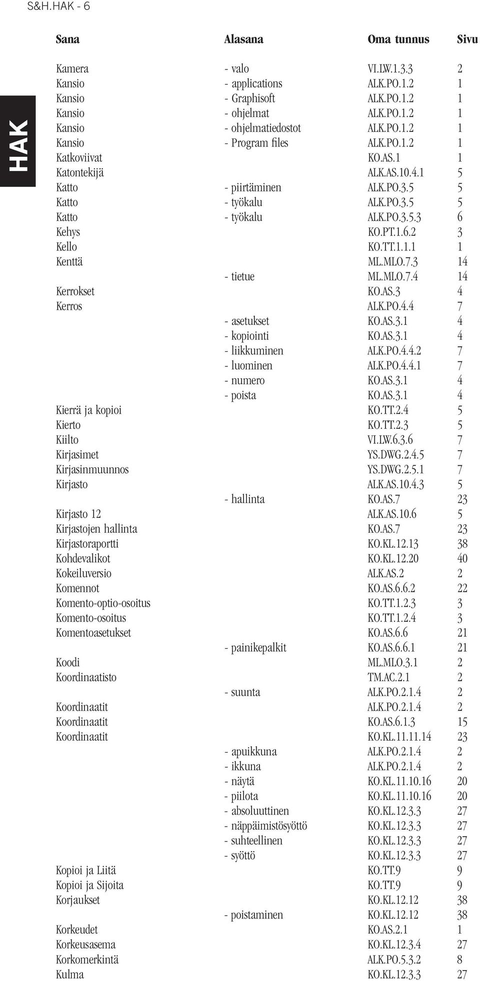 MLO.7.3 14 - tietue ML.MLO.7.4 14 Kerrokset KO.AS.3 4 Kerros ALK.PO.4.4 7 - asetukset KO.AS.3.1 4 - kopiointi KO.AS.3.1 4 - liikkuminen ALK.PO.4.4.2 7 - luominen ALK.PO.4.4.1 7 - numero KO.AS.3.1 4 - poista KO.