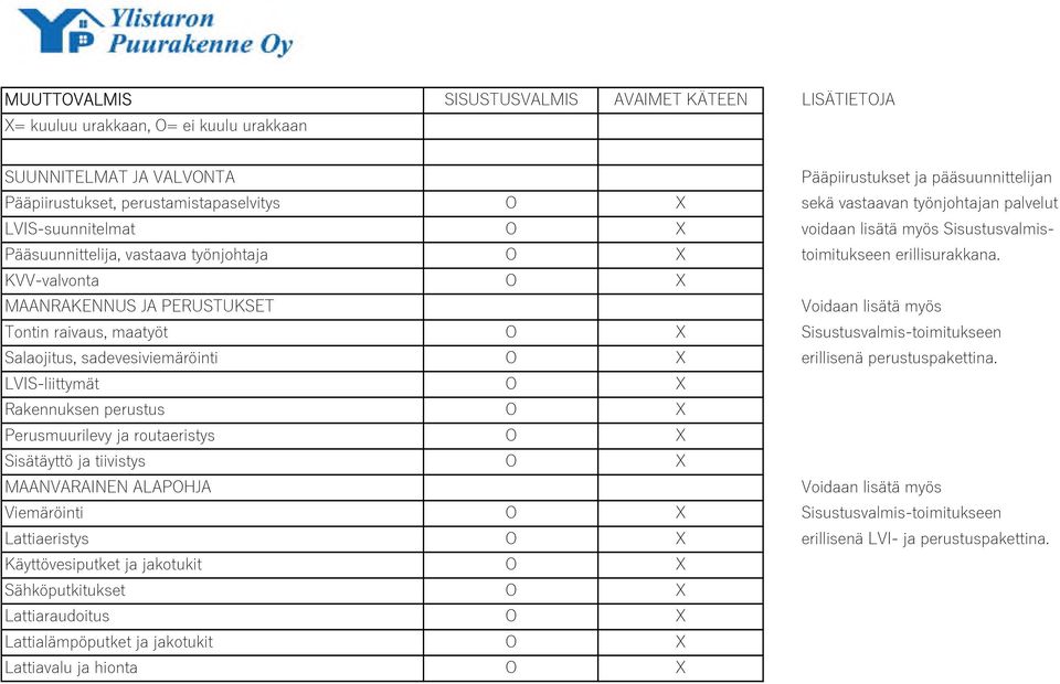 KVV-valvonta O X MAANRAKENNUS JA PERUSTUKSET Voidaan lisätä myös Tontin raivaus, maatyöt O X Sisustusvalmis-toimitukseen Salaojitus, sadevesiviemäröinti O X erillisenä perustuspakettina.