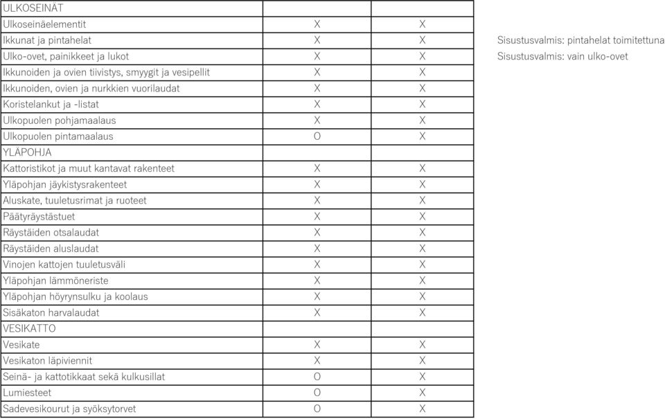 rakenteet X X Yläpohjan jäykistysrakenteet X X Aluskate, tuuletusrimat ja ruoteet X X Päätyräystästuet X X Räystäiden otsalaudat X X Räystäiden aluslaudat X X Vinojen kattojen tuuletusväli X X