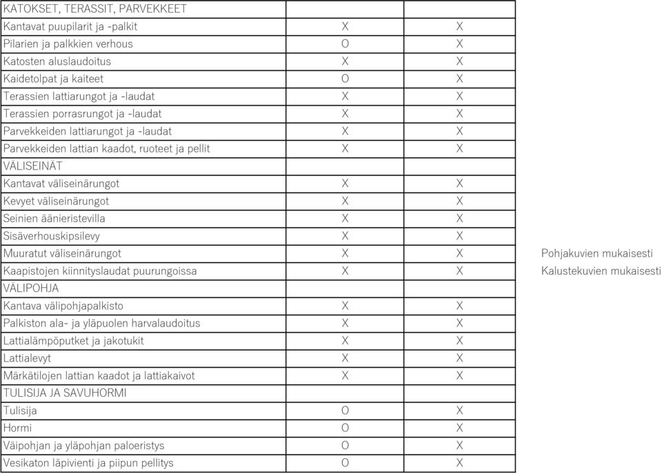 Seinien äänieristevilla X X Sisäverhouskipsilevy X X Muuratut väliseinärungot X X Pohjakuvien mukaisesti Kaapistojen kiinnityslaudat puurungoissa X X Kalustekuvien mukaisesti VÄLIPOHJA Kantava