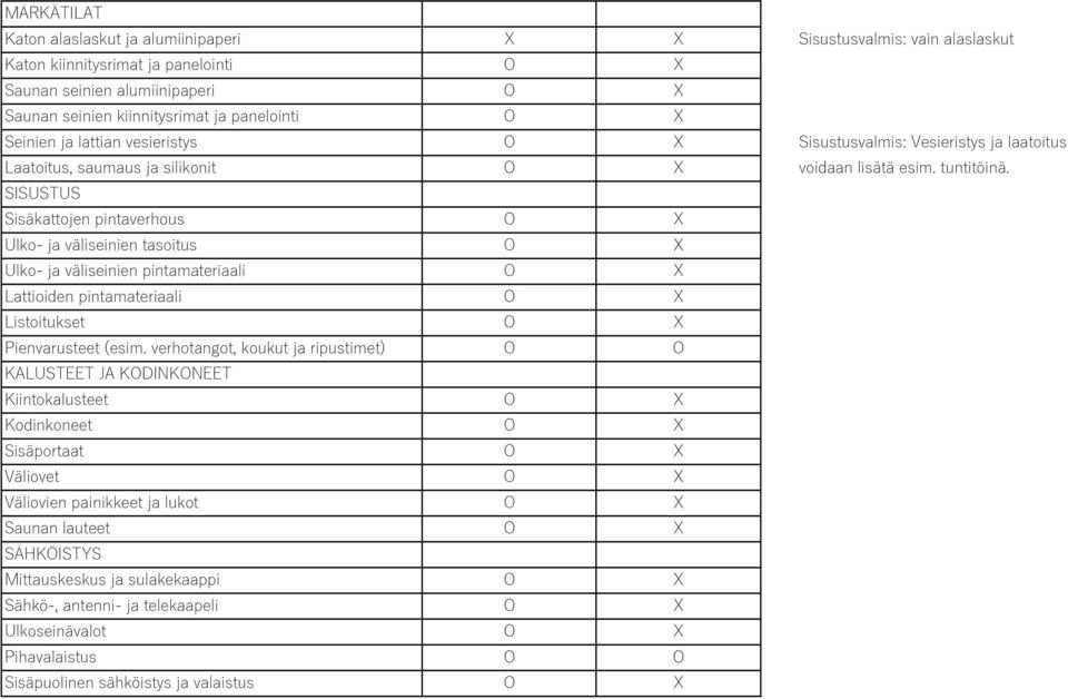 SISUSTUS Sisäkattojen pintaverhous O X Ulko- ja väliseinien tasoitus O X Ulko- ja väliseinien pintamateriaali O X Lattioiden pintamateriaali O X Listoitukset O X Pienvarusteet (esim.