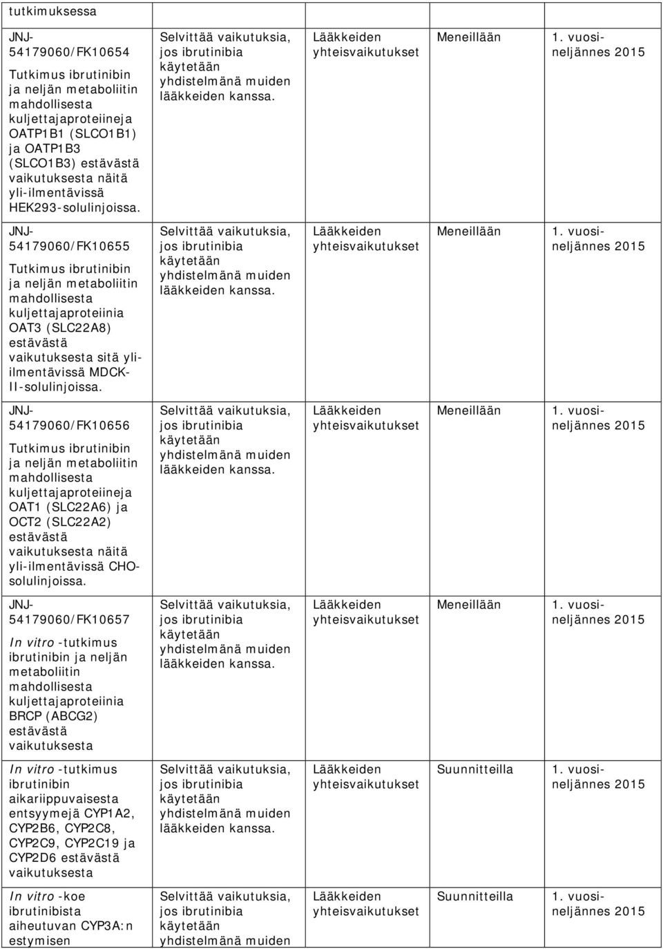 JNJ- 54179060/FK10655 Tutkimus ibrutinibin ja neljän metaboliitin mahdollisesta kuljettajaproteiinia OAT3 (SLC22A8) estävästä vaikutuksesta sitä yliilmentävissä MDCK- II-solulinjoissa.