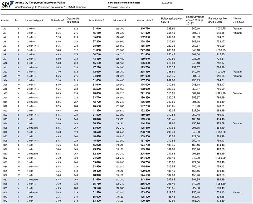 51 010 165 760 216 770 288,60 340,10 1 030,75 Varattu A3 II 3h+kt+s 65,5 276 45 150 146 720 191 870 255,45 301,04 912,35 Varattu A4 II 2h+kt+s 52,0 219 35 850 116 480 152 330 202,80 238,99 724,31 A5