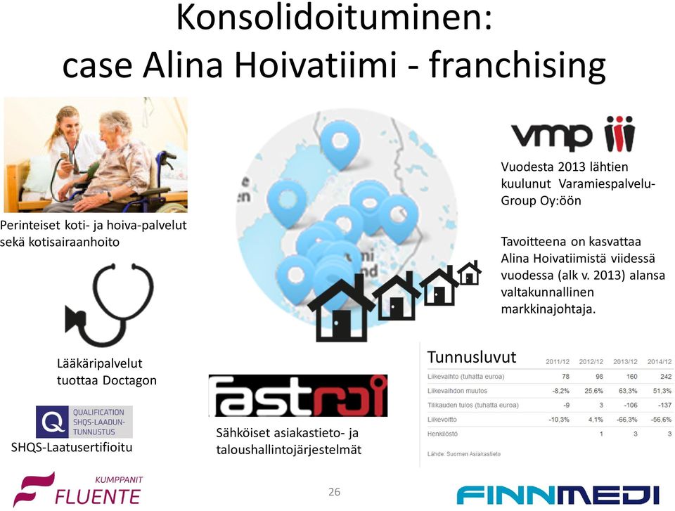 Alina Hoivatiimistä viidessä vuodessa (alk v. 2013) alansa valtakunnallinen markkinajohtaja.
